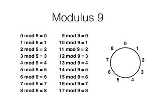 Modulus 9
0 mod 9 = 0
1 mod 9 = 1
2 mod 9 = 2
3 mod 9 = 3
4 mod 9 = 4
5 mod 9 = 5
6 mod 9 = 6
7 mod 9 = 7
8 mod 9 = 8
0
1
2
3
5
6
8
7
4
9 mod 9 = 0
10 mod 9 = 1
11 mod 9 = 2
12 mod 9 = 3
13 mod 9 = 4
14 mod 9 = 5
15 mod 9 = 6
16 mod 9 = 7
17 mod 9 = 8
 