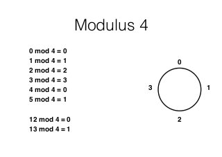 Modulus 4
0 mod 4 = 0
1 mod 4 = 1
2 mod 4 = 2
3 mod 4 = 3
4 mod 4 = 0
5 mod 4 = 1
12 mod 4 = 0
13 mod 4 = 1
0
1
2
3
 
