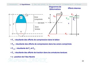 22
 Fc : résultante des efforts de compression dans le béton
 Fsc : résultante des efforts de compression dans les aciers comprimés
 Fc,sc : résultante de Fc et Fsc
 Fs : résultante des efforts de traction dans les armatures tendues
 x : position de l’Axe Neutre
c
s
sc
Diagramme de
Déformations Efforts internes
x Fc,sc
Fsc
Fc
Fs
z
1. Introduction 3. Sec. rect. (A’=0) 5. Section en T2. Hypothèses 4. Sec. rect. avec A’ 6. Divers
 