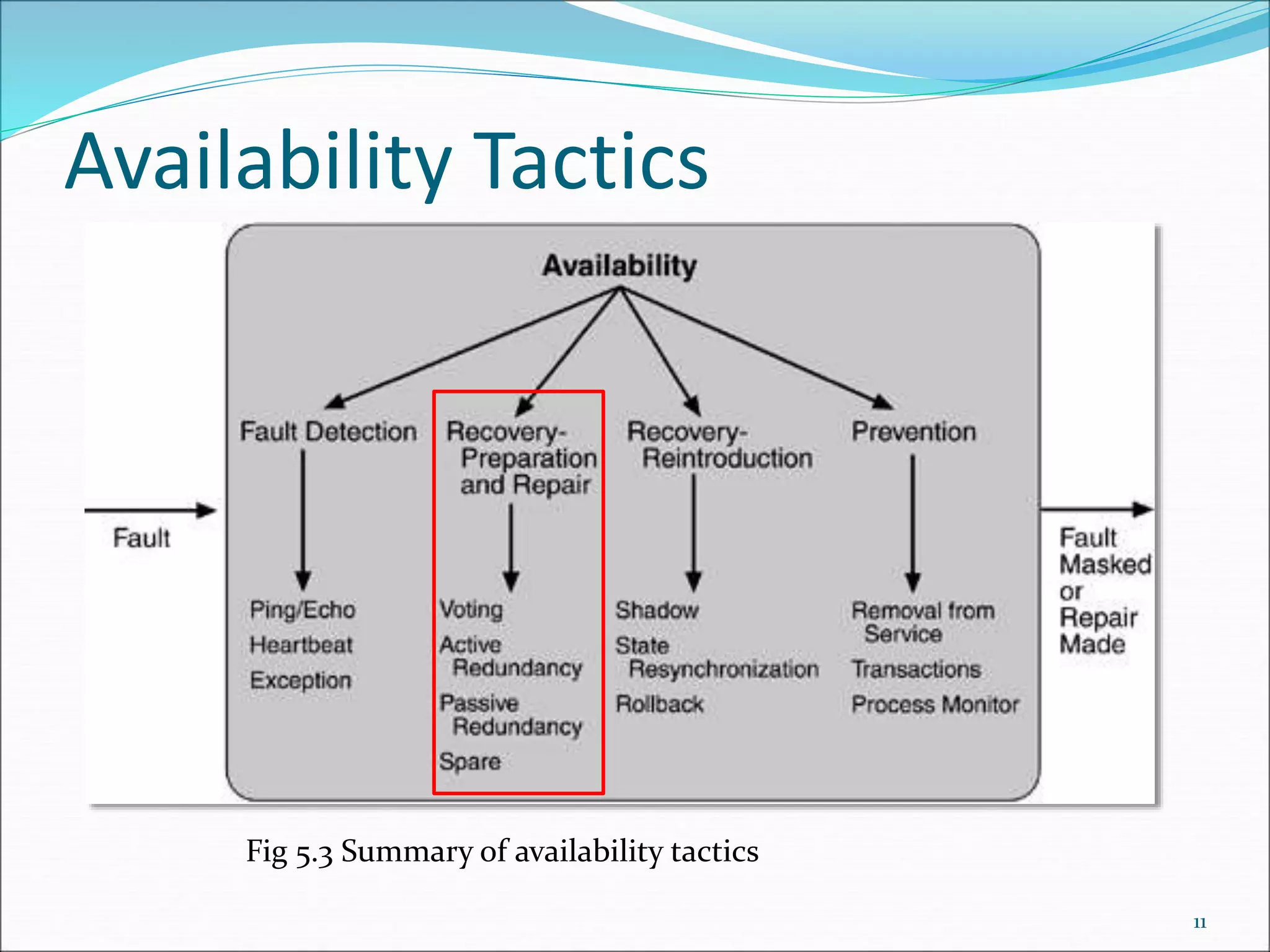 Availability Tactics
11
Fig 5.3 Summary of availability tactics
 