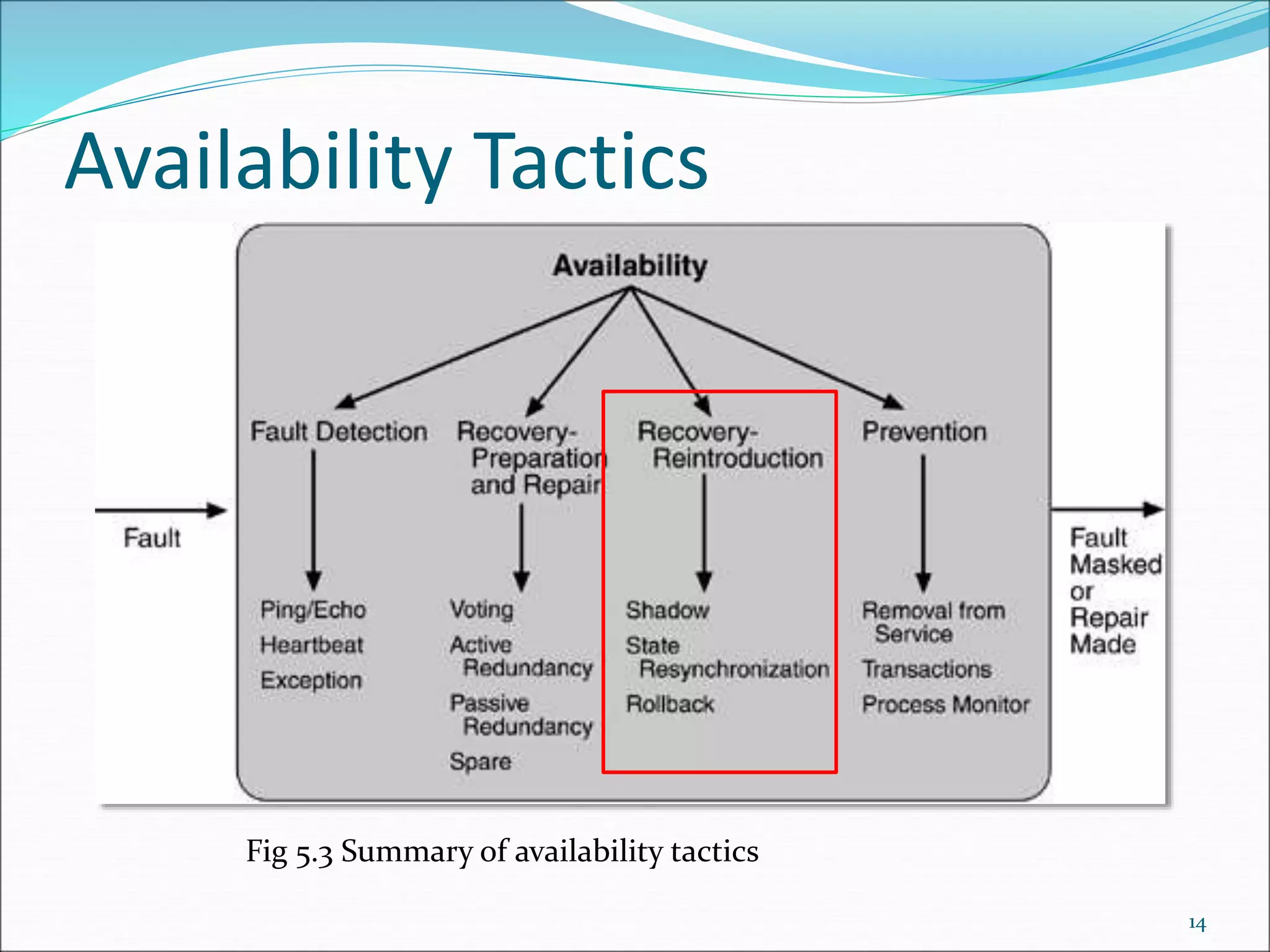Availability Tactics
14
Fig 5.3 Summary of availability tactics
 