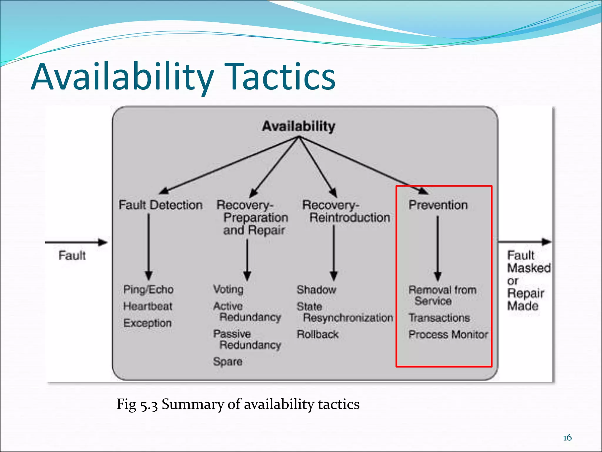 Availability Tactics
16
Fig 5.3 Summary of availability tactics
 