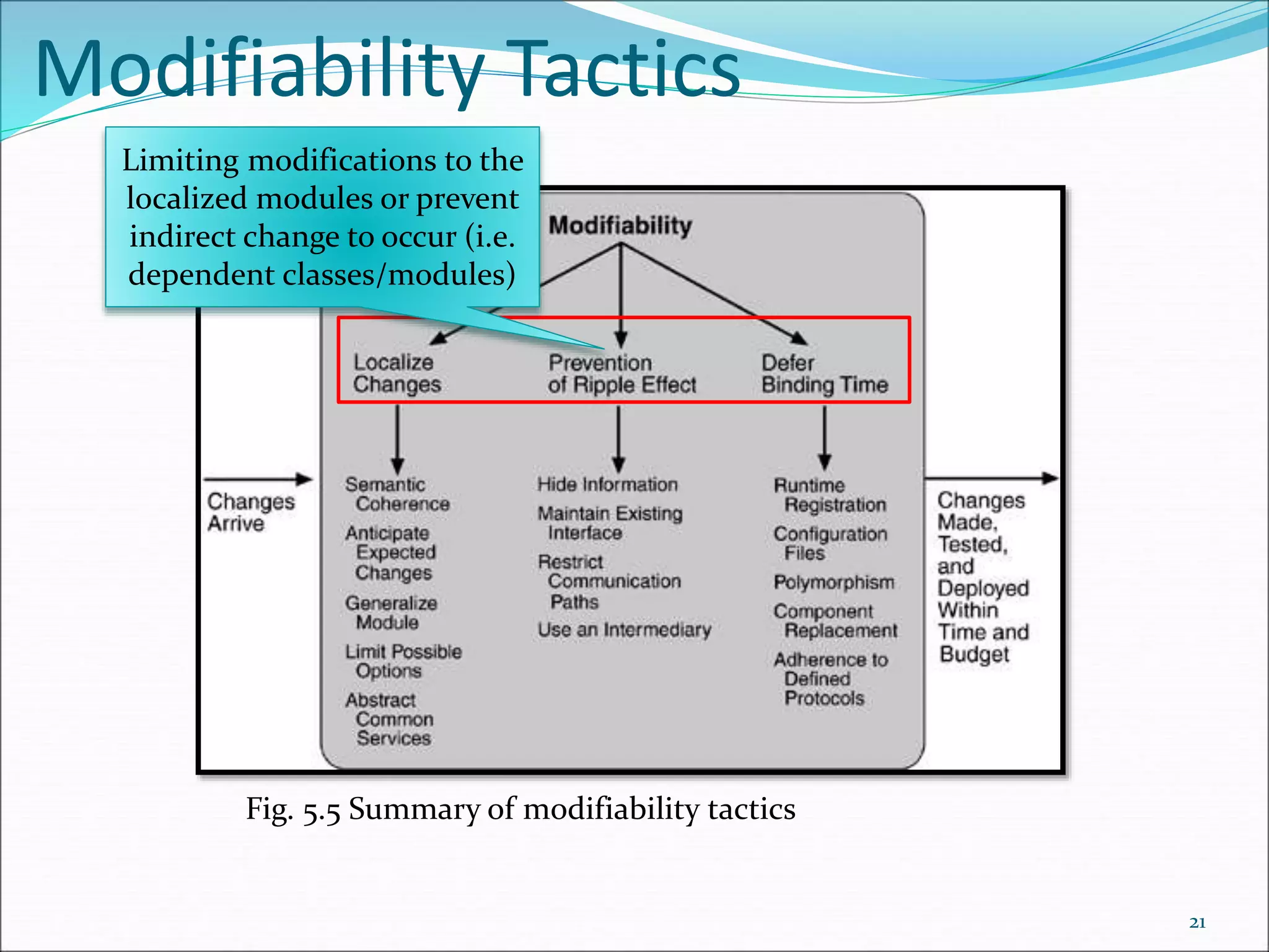 Modifiability Tactics
21
Fig. 5.5 Summary of modifiability tactics
Limiting modifications to the
localized modules or prevent
indirect change to occur (i.e.
dependent classes/modules)
 
