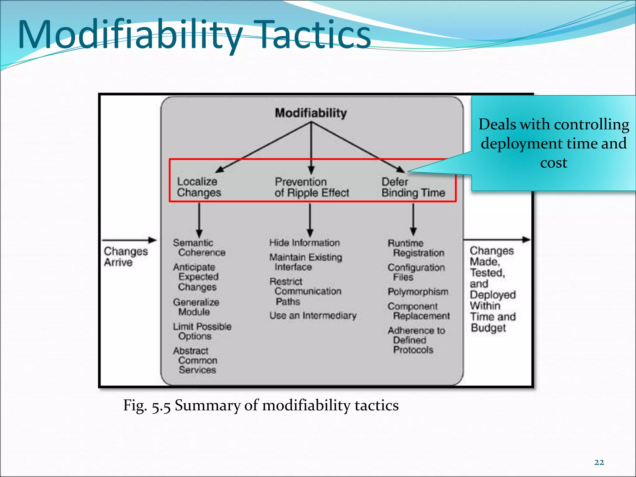 Modifiability Tactics
22
Fig. 5.5 Summary of modifiability tactics
Deals with controlling
deployment time and
cost
 