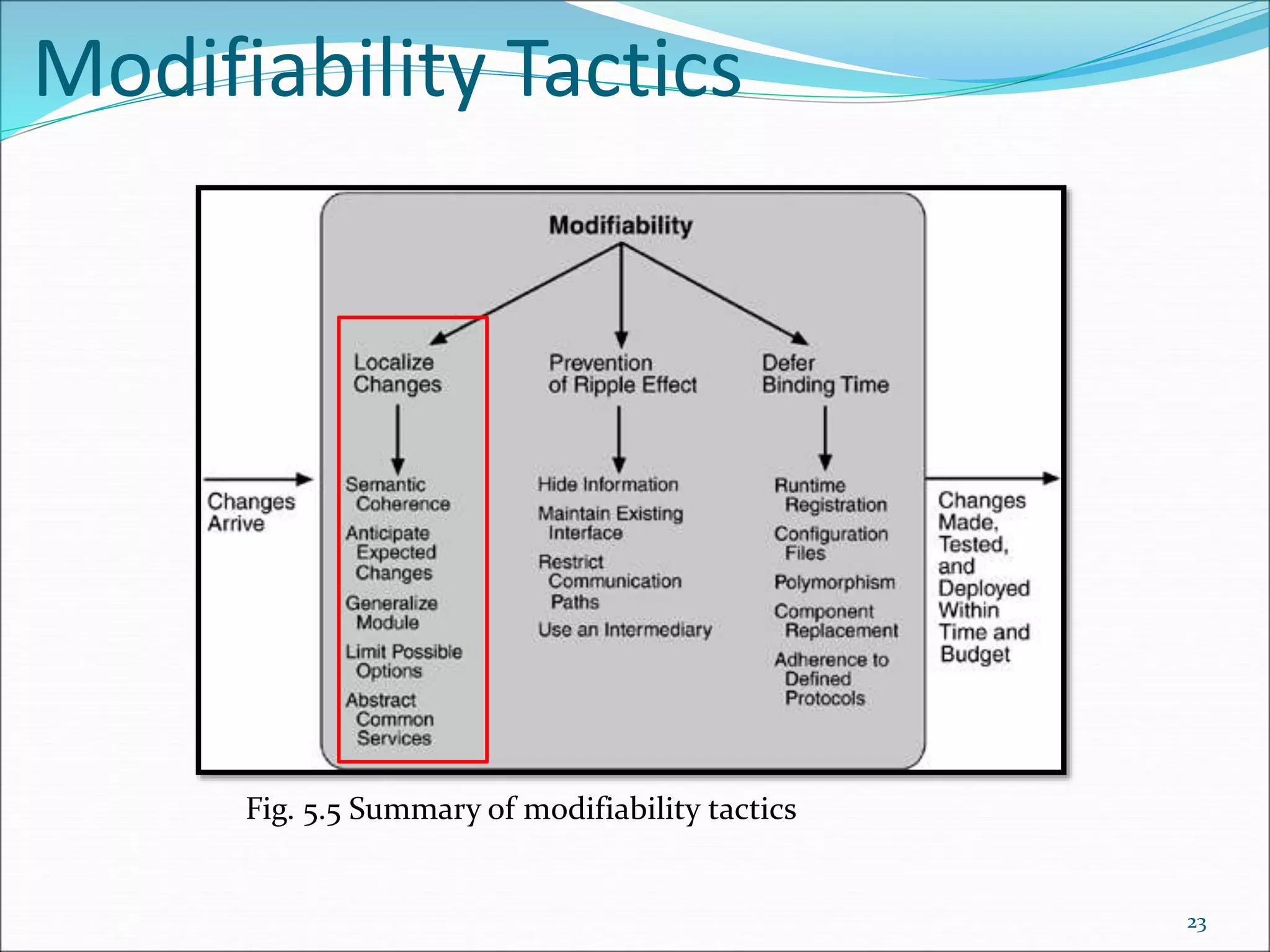 Modifiability Tactics
23
Fig. 5.5 Summary of modifiability tactics
 