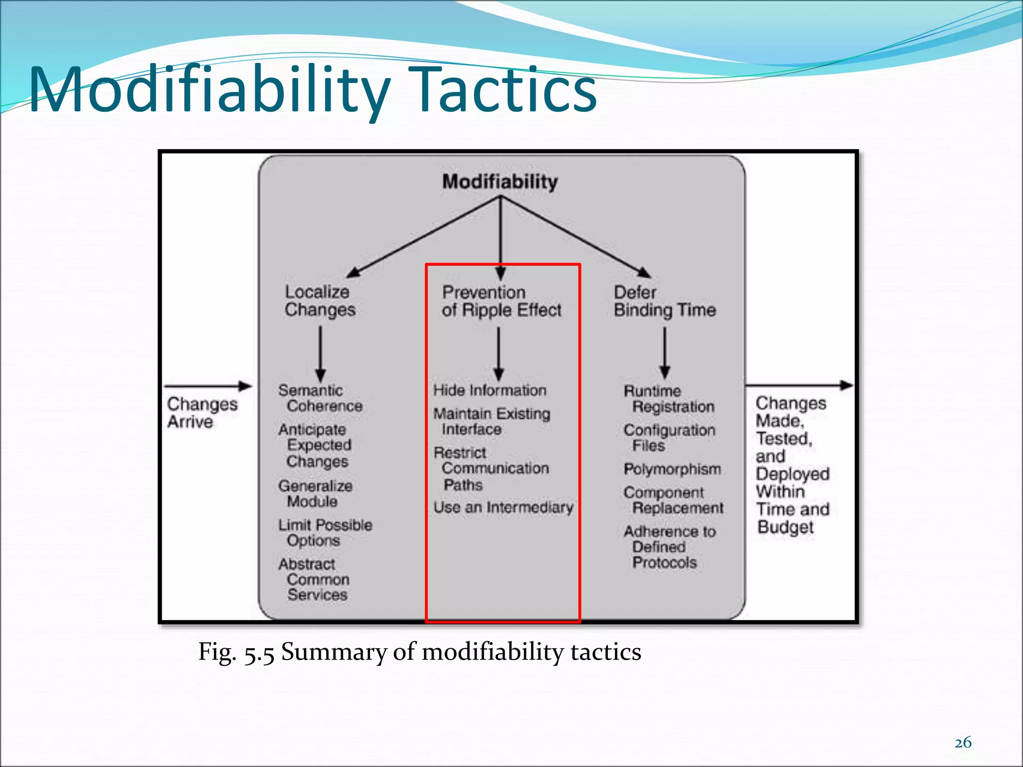 Modifiability Tactics
26
Fig. 5.5 Summary of modifiability tactics
 