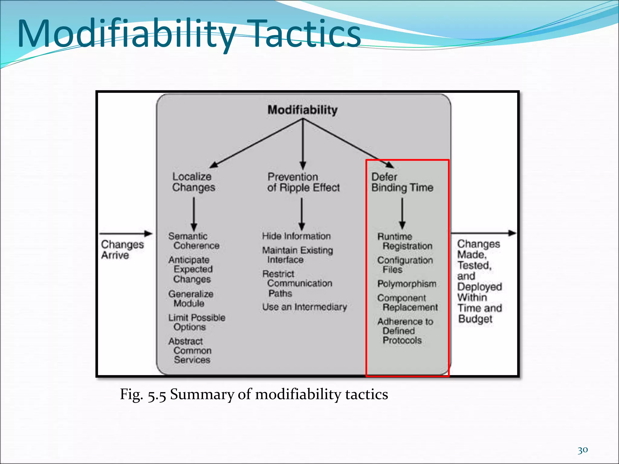 Modifiability Tactics
30
Fig. 5.5 Summary of modifiability tactics
 