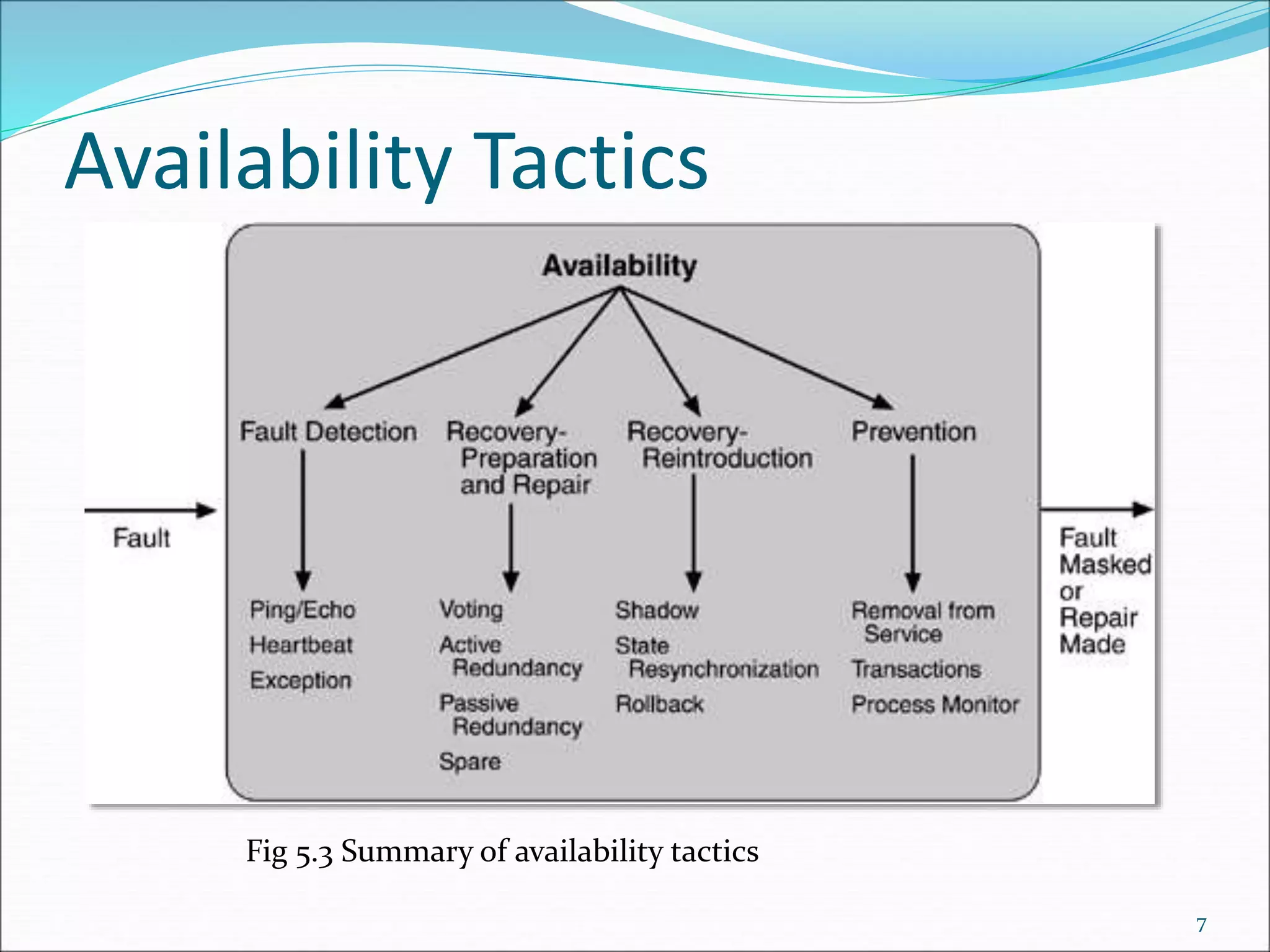 Availability Tactics
7
Fig 5.3 Summary of availability tactics
 
