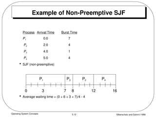 Operating System Concepts Silberschatz and Galvin1999
5.12
Process Arrival Time Burst Time
P1 0.0 7
P2 2.0 4
P3 4.0 1
P4 5.0 4
• SJF (non-preemptive)
• Average waiting time = (0 + 6 + 3 + 7)/4 - 4
Example of Non-Preemptive SJF
P1 P3 P2
7
3 16
0
P4
8 12
 