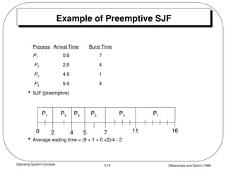 Operating System Concepts Silberschatz and Galvin1999
5.13
Example of Preemptive SJF
Process Arrival Time Burst Time
P1 0.0 7
P2 2.0 4
P3 4.0 1
P4 5.0 4
• SJF (preemptive)
• Average waiting time = (9 + 1 + 0 +2)/4 - 3
P1 P3
P2
4
2 11
0
P4
5 7
P2 P1
16
 