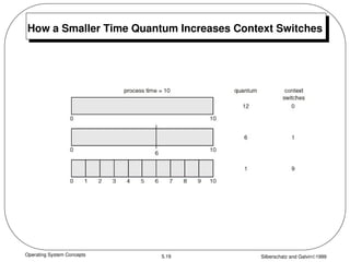 Operating System Concepts Silberschatz and Galvin1999
5.19
How a Smaller Time Quantum Increases Context Switches
 