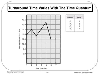 Operating System Concepts Silberschatz and Galvin1999
5.20
Turnaround Time Varies With The Time Quantum
 