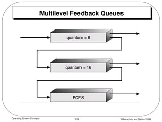 Operating System Concepts Silberschatz and Galvin1999
5.24
Multilevel Feedback Queues
 