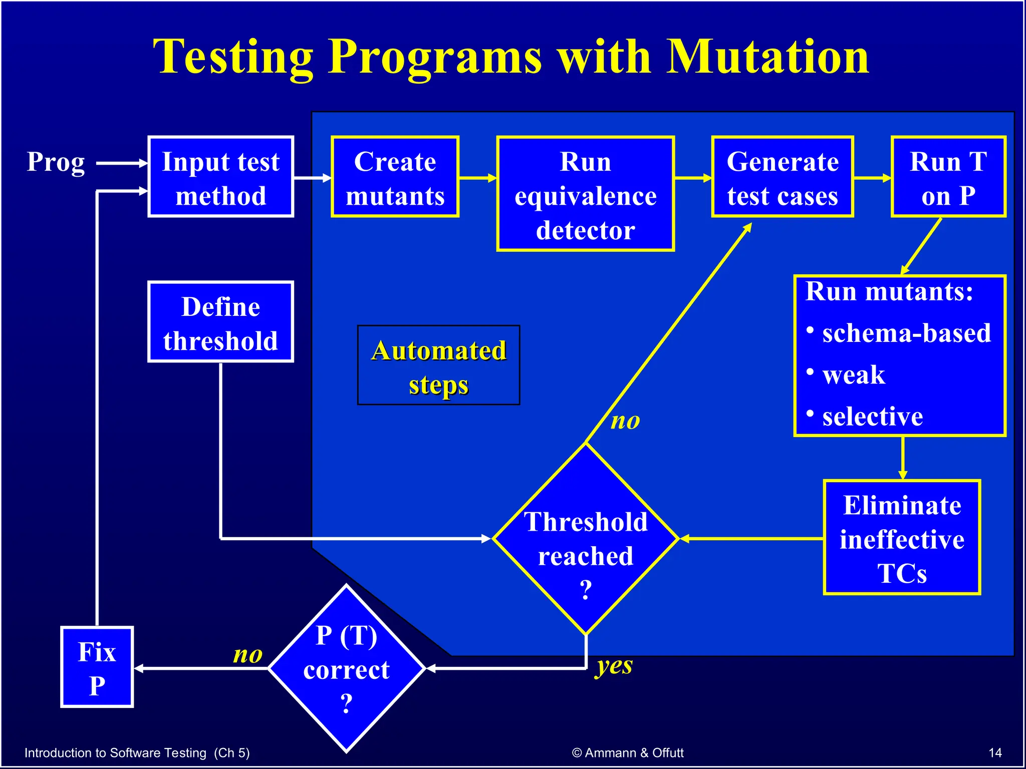 Introduction to Software Testing (Ch 5) © Ammann & Offutt 14
Automated
Automated
steps
steps
Testing Programs with Mutation
Input test
method
Prog Create
mutants
Run T
on P
Run mutants:
• schema-based
• weak
• selective
Eliminate
ineffective
TCs
Generate
test cases
Run
equivalence
detector
Threshold
reached
?
Define
threshold
no
P (T)
correct
?
yes
Fix
P
no
 