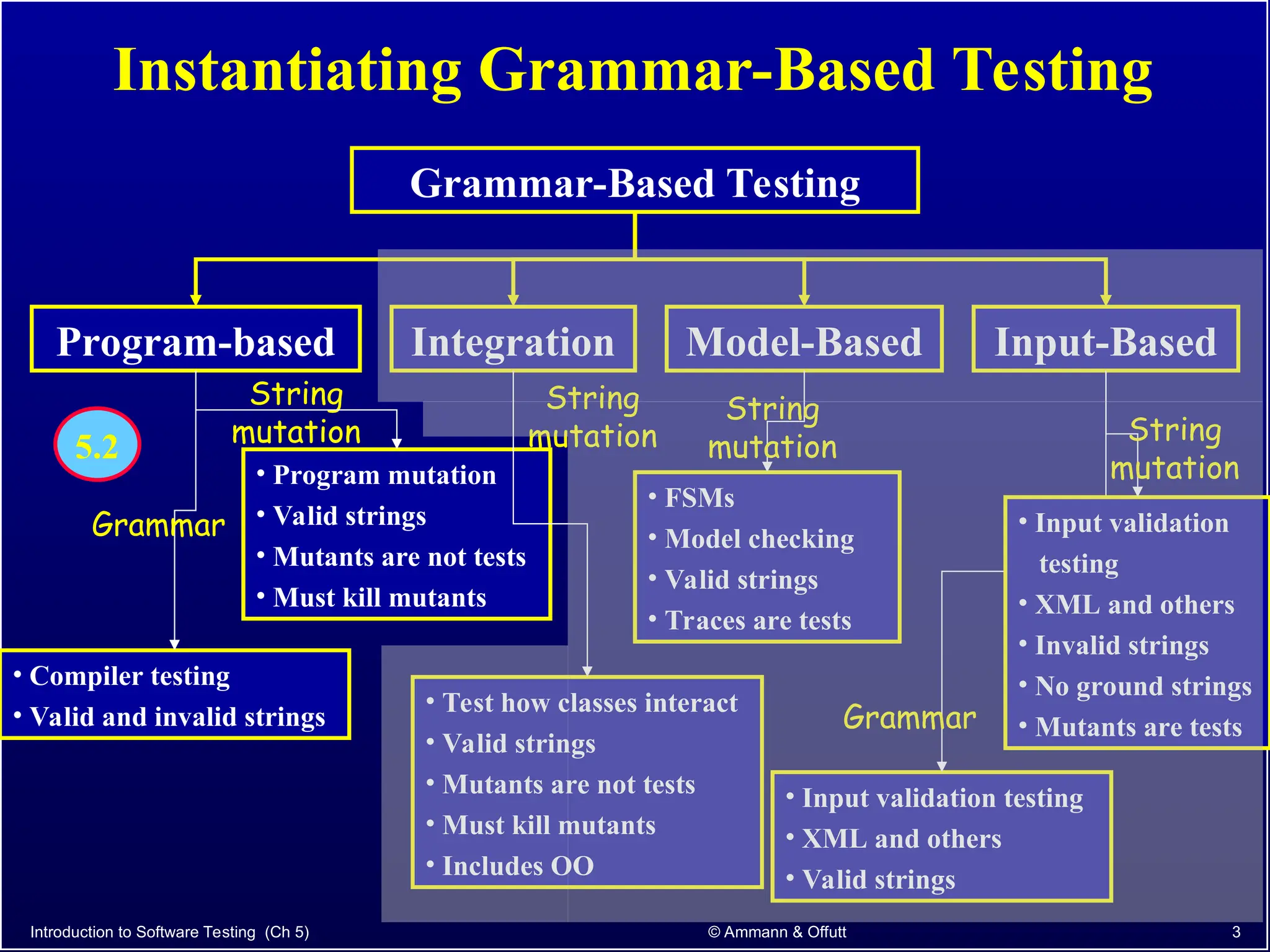 Introduction to Software Testing (Ch 5) © Ammann & Offutt 3
Instantiating Grammar-Based Testing
Grammar-Based Testing
Program-based Integration Model-Based Input-Based
• Compiler testing
• Valid and invalid strings
Grammar
String
mutation
• Program mutation
• Valid strings
• Mutants are not tests
• Must kill mutants
• Input validation testing
• XML and others
• Valid strings
Grammar
• Test how classes interact
• Valid strings
• Mutants are not tests
• Must kill mutants
• Includes OO
String
mutation
• FSMs
• Model checking
• Valid strings
• Traces are tests
String
mutation
• Input validation
testing
• XML and others
• Invalid strings
• No ground strings
• Mutants are tests
String
mutation
5.2
 