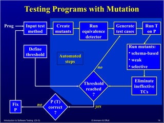 Introduction to Software Testing (Ch 5) © Ammann & Offutt 14
Automated
Automated
steps
steps
Testing Programs with Mutation
Input test
method
Prog Create
mutants
Run T
on P
Run mutants:
• schema-based
• weak
• selective
Eliminate
ineffective
TCs
Generate
test cases
Run
equivalence
detector
Threshold
reached
?
Define
threshold
no
P (T)
correct
?
yes
Fix
P
no
 