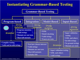 Introduction to Software Testing (Ch 5) © Ammann & Offutt 3
Instantiating Grammar-Based Testing
Grammar-Based Testing
Program-based Integration Model-Based Input-Based
• Compiler testing
• Valid and invalid strings
Grammar
String
mutation
• Program mutation
• Valid strings
• Mutants are not tests
• Must kill mutants
• Input validation testing
• XML and others
• Valid strings
Grammar
• Test how classes interact
• Valid strings
• Mutants are not tests
• Must kill mutants
• Includes OO
String
mutation
• FSMs
• Model checking
• Valid strings
• Traces are tests
String
mutation
• Input validation
testing
• XML and others
• Invalid strings
• No ground strings
• Mutants are tests
String
mutation
5.2
 
