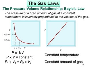10
P a 1/V
P x V = constant
P1 x V1 = P2 x V2
The Pressure-Volume Relationship: Boyle’s Law
Constant temperature
The Gas Laws
The pressure of a fixed amount of gas at a constant
temperature is inversely proportional to the volume of the gas.
Constant amount of gas
 
