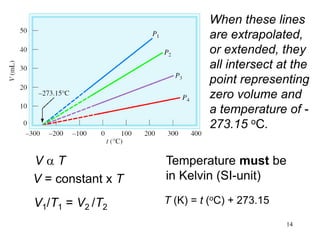 14
V a T
V = constant x T
V1/T1 = V2 /T2
T (K) = t (oC) + 273.15
Temperature must be
in Kelvin (SI-unit)
When these lines
are extrapolated,
or extended, they
all intersect at the
point representing
zero volume and
a temperature of -
273.15 oC.
 