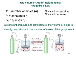 16
V a number of moles (n)
V = constant x n
V1 / n1 = V2 / n2
Constant temperature
Constant pressure
At constant pressure and temperature, the volume of a gas is
directly proportional to the number of moles of the gas present
The Volume-Amount Relationship:
Avogadro’s Law
 