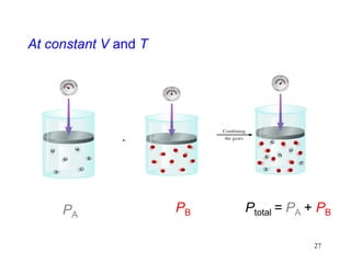27
At constant V and T
PA
PB Ptotal = PA + PB
 