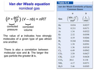 46
Van der Waals equation
nonideal gas
P + (V – nb) = nRTan2
V2( )
}
corrected
pressure
}corrected
volume
The value of a indicates how strongly
molecules of a given type of gas attract
one another.
There is also a correlation between
molecular size and b. The larger the
gas particle the greater b is.
 