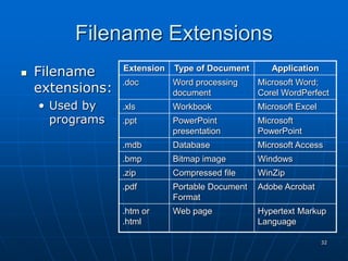 32
Filename Extensions
 Filename
extensions:
• Used by
programs
Extension Type of Document Application
.doc Word processing
document
Microsoft Word;
Corel WordPerfect
.xls Workbook Microsoft Excel
.ppt PowerPoint
presentation
Microsoft
PowerPoint
.mdb Database Microsoft Access
.bmp Bitmap image Windows
.zip Compressed file WinZip
.pdf Portable Document
Format
Adobe Acrobat
.htm or
.html
Web page Hypertext Markup
Language
 