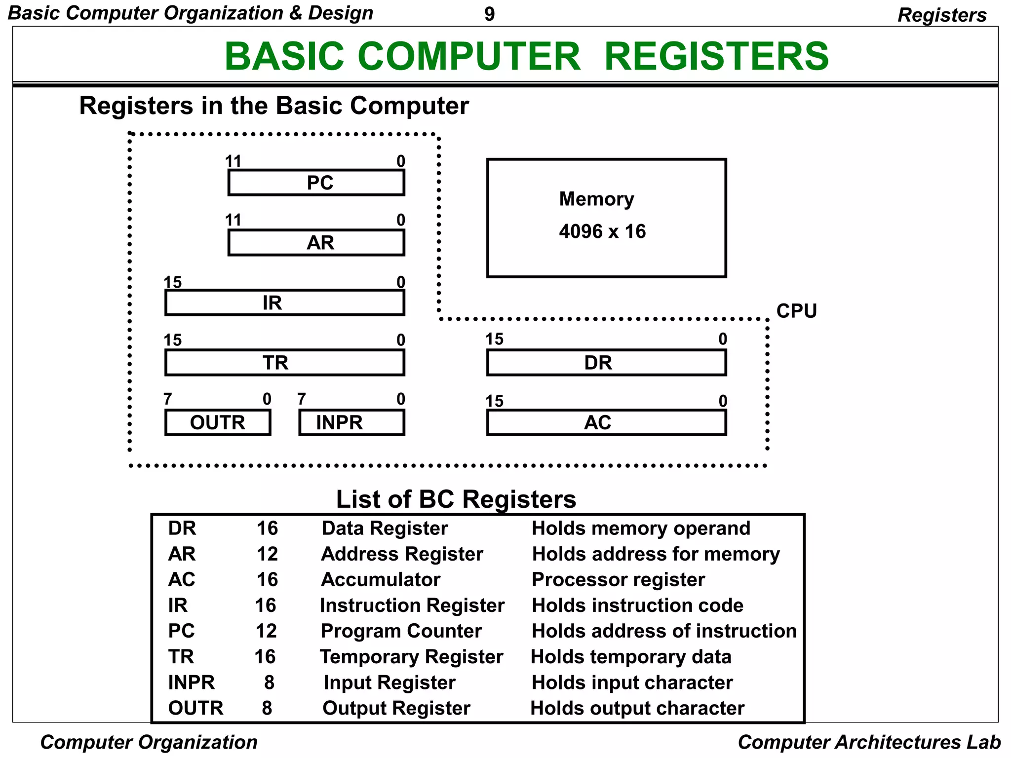 BASIC COMPUTER ORGANIZATION AND DESIGN | PPT | Operating Systems ...