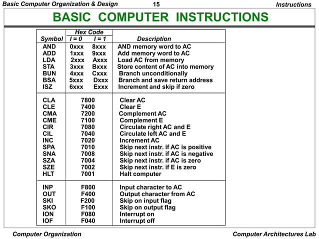 BASIC COMPUTER ORGANIZATION AND DESIGN | PPT | Operating Systems ...