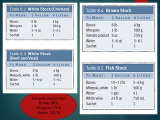 16
General proportion
Bones 80%
Mirepoix 10 %
Water 100 %
 