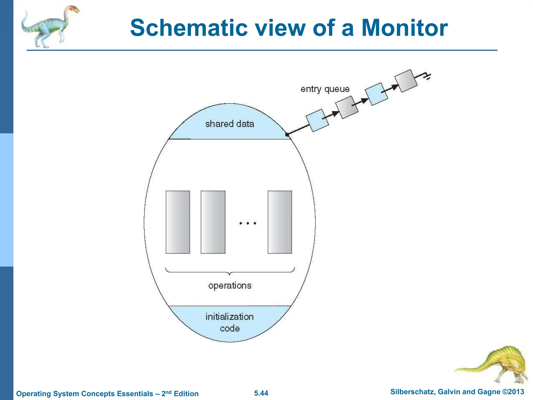 5.44 Silberschatz, Galvin and Gagne ©2013
Operating System Concepts Essentials – 2nd Edition
Schematic view of a Monitor
 