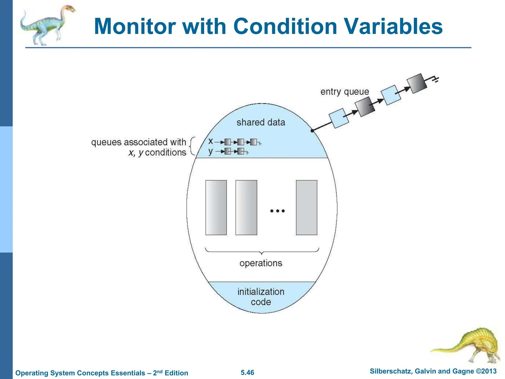 5.46 Silberschatz, Galvin and Gagne ©2013
Operating System Concepts Essentials – 2nd Edition
Monitor with Condition Variables
 