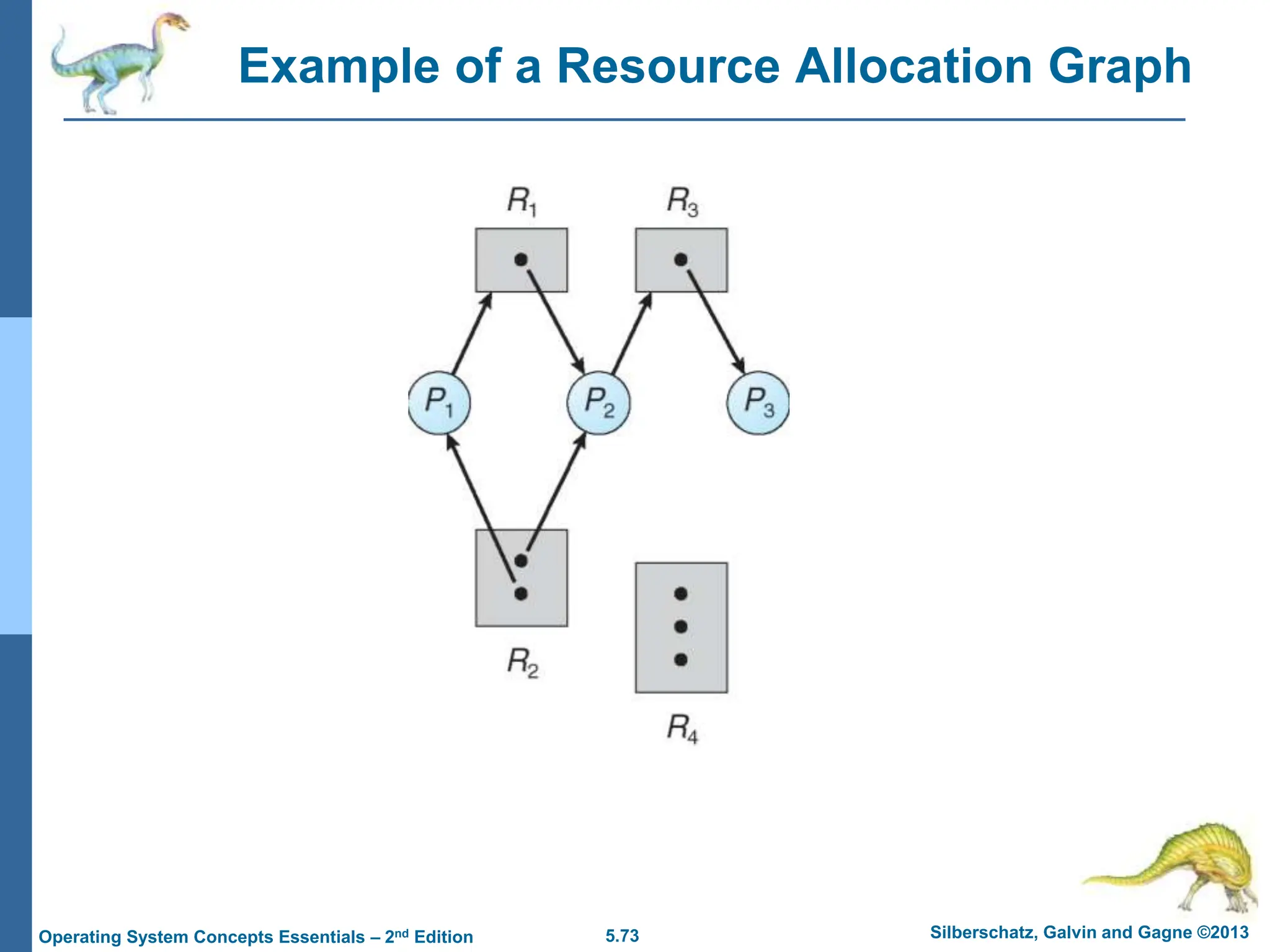 5.73 Silberschatz, Galvin and Gagne ©2013
Operating System Concepts Essentials – 2nd Edition
Example of a Resource Allocation Graph
 