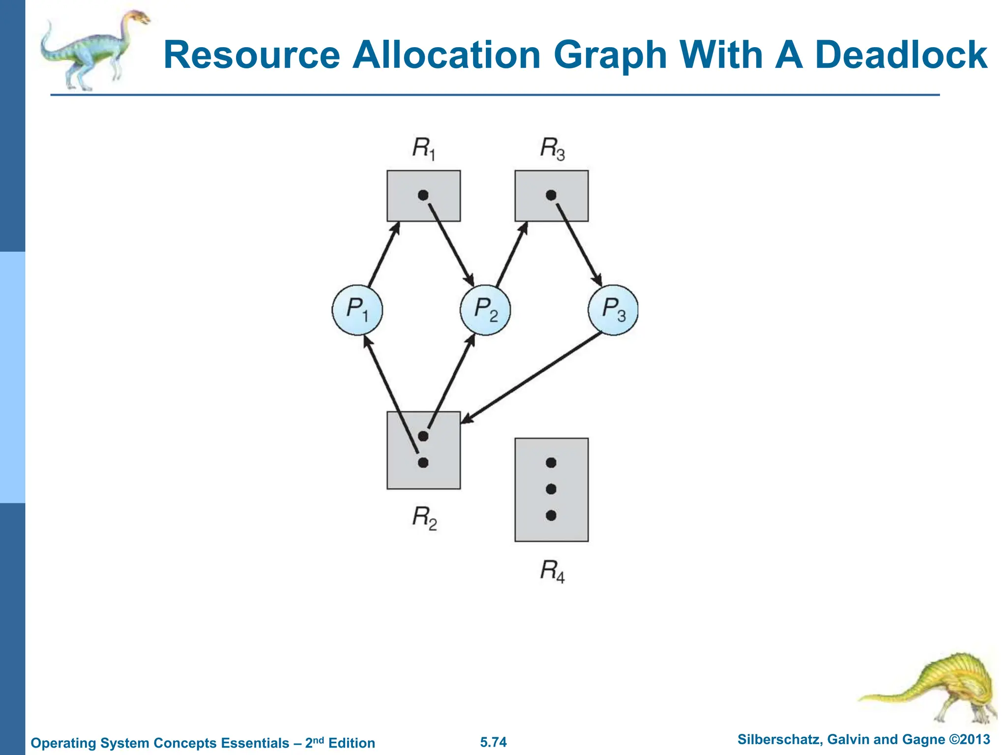 5.74 Silberschatz, Galvin and Gagne ©2013
Operating System Concepts Essentials – 2nd Edition
Resource Allocation Graph With A Deadlock
 