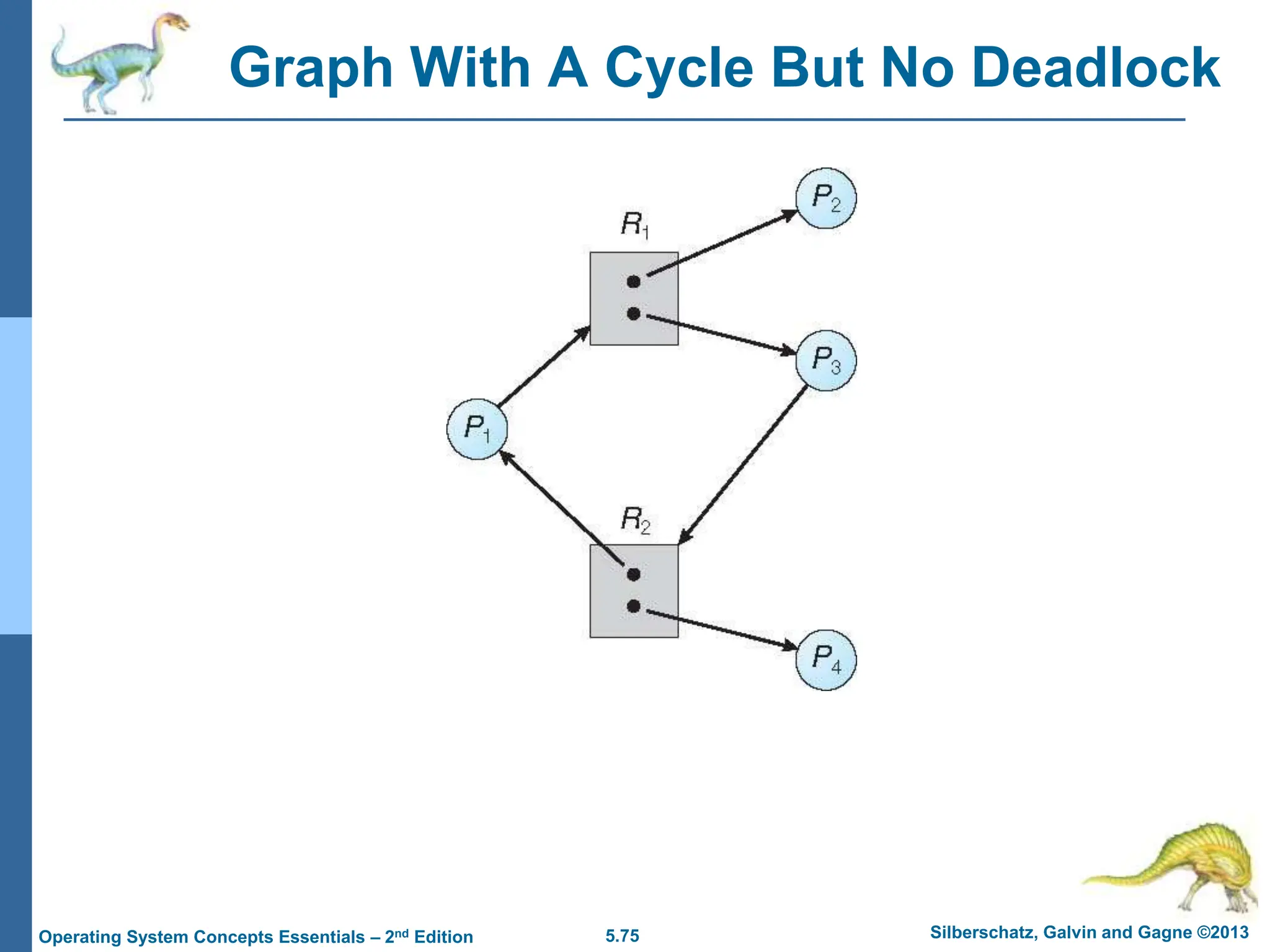 5.75 Silberschatz, Galvin and Gagne ©2013
Operating System Concepts Essentials – 2nd Edition
Graph With A Cycle But No Deadlock
 
