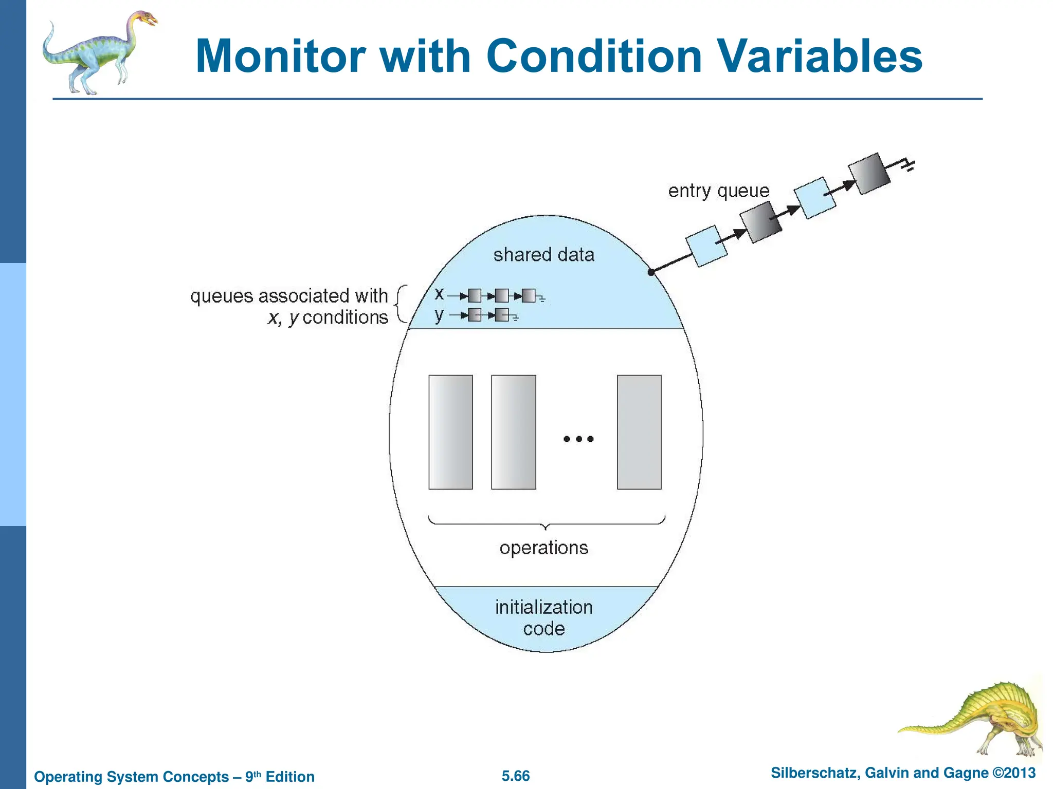 5.66 Silberschatz, Galvin and Gagne ©2013
Operating System Concepts – 9th
Edition
Monitor with Condition Variables
 
