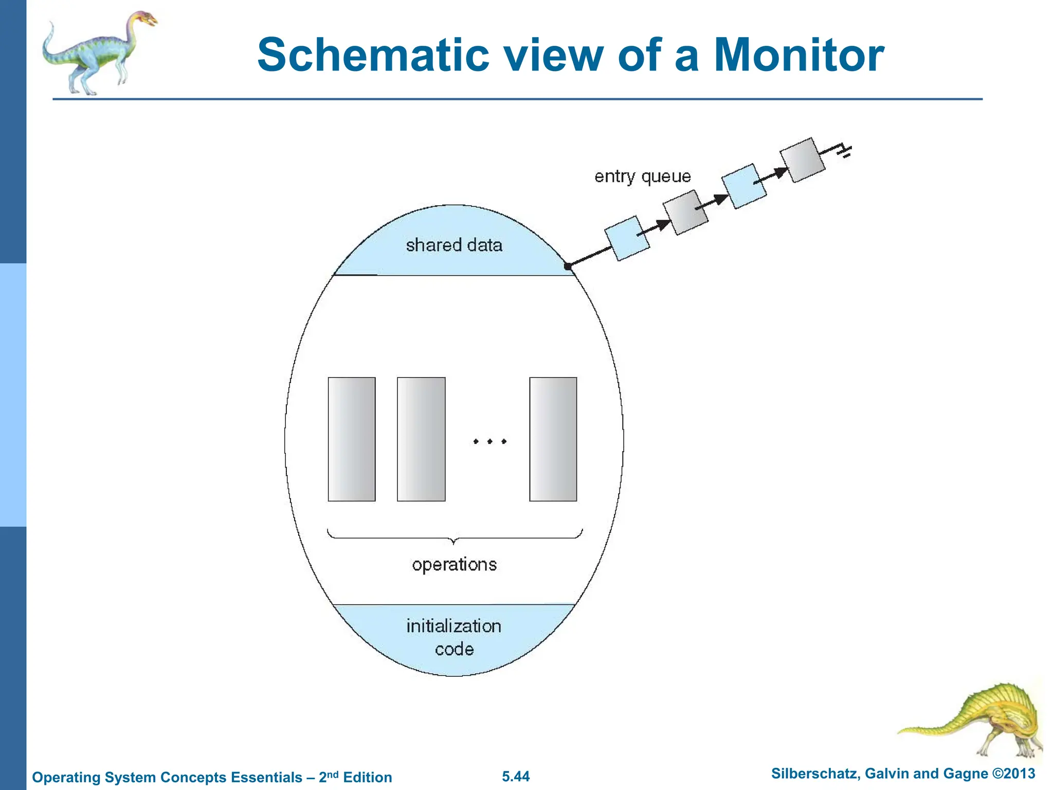5.44 Silberschatz, Galvin and Gagne ©2013
Operating System Concepts Essentials – 2nd Edition
Schematic view of a Monitor
 