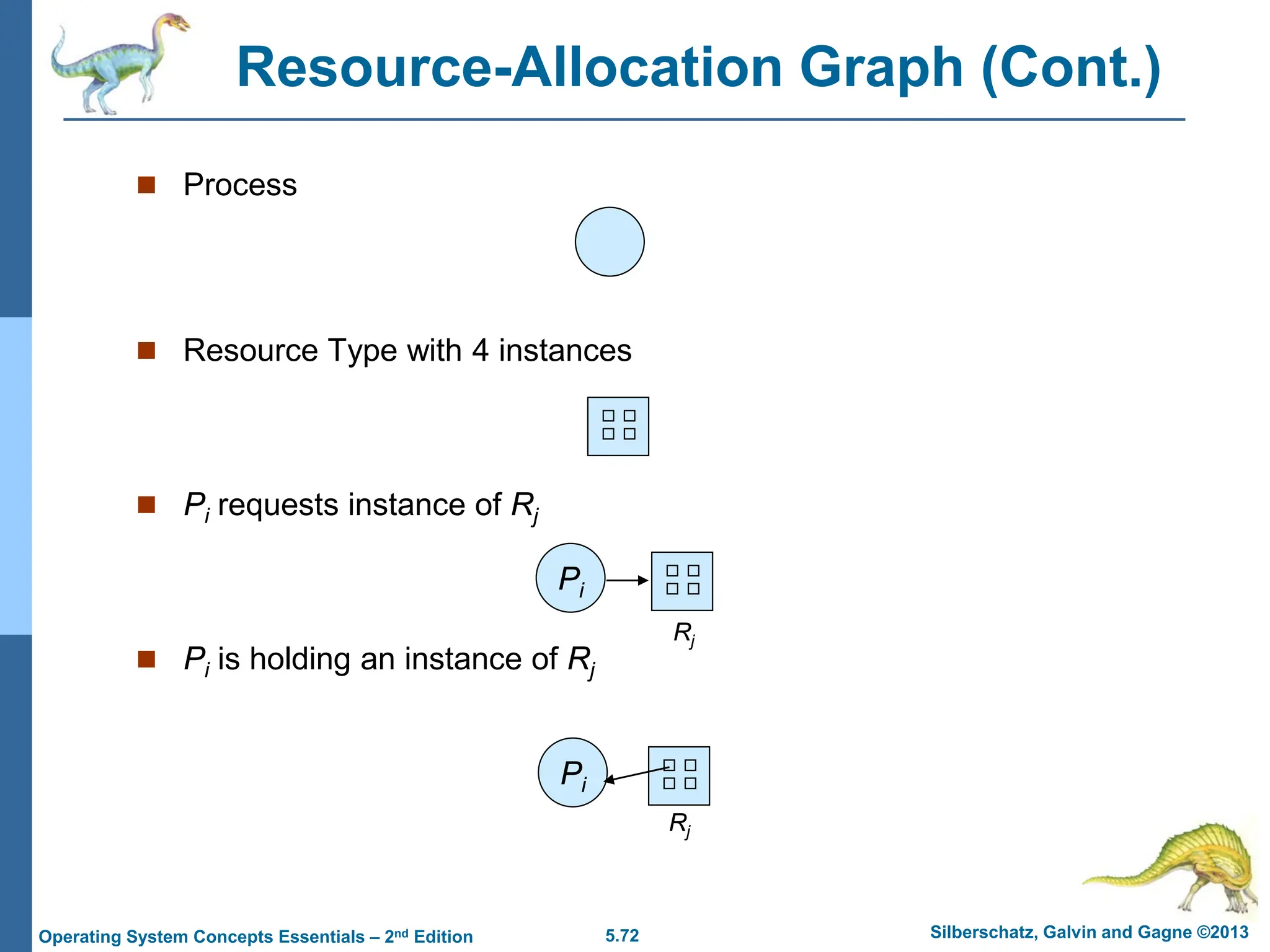 5.72 Silberschatz, Galvin and Gagne ©2013
Operating System Concepts Essentials – 2nd Edition
Resource-Allocation Graph (Cont.)
 Process
 Resource Type with 4 instances
 Pi requests instance of Rj
 Pi is holding an instance of Rj
Pi
Pi
Rj
Rj
 