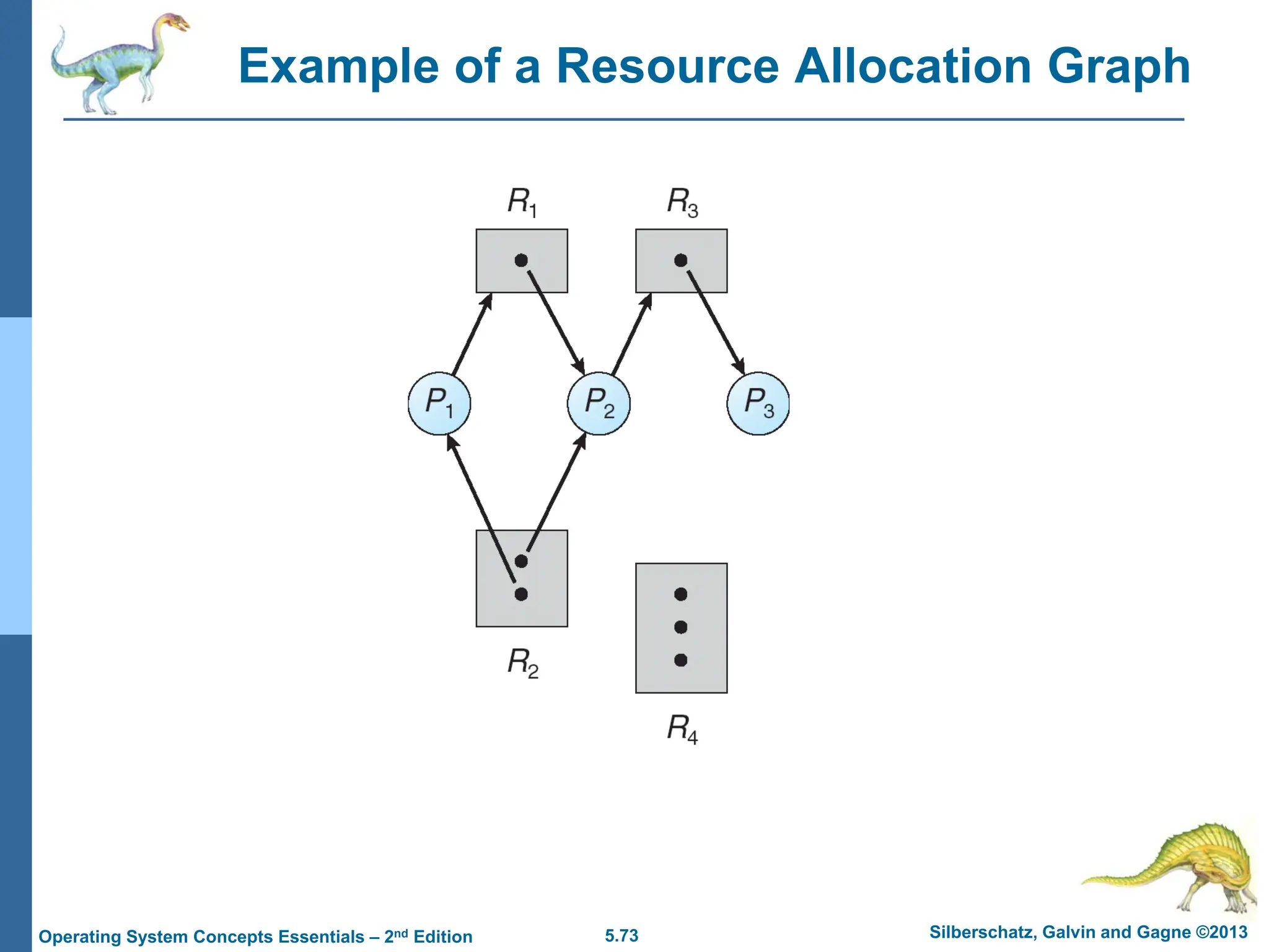 5.73 Silberschatz, Galvin and Gagne ©2013
Operating System Concepts Essentials – 2nd Edition
Example of a Resource Allocation Graph
 
