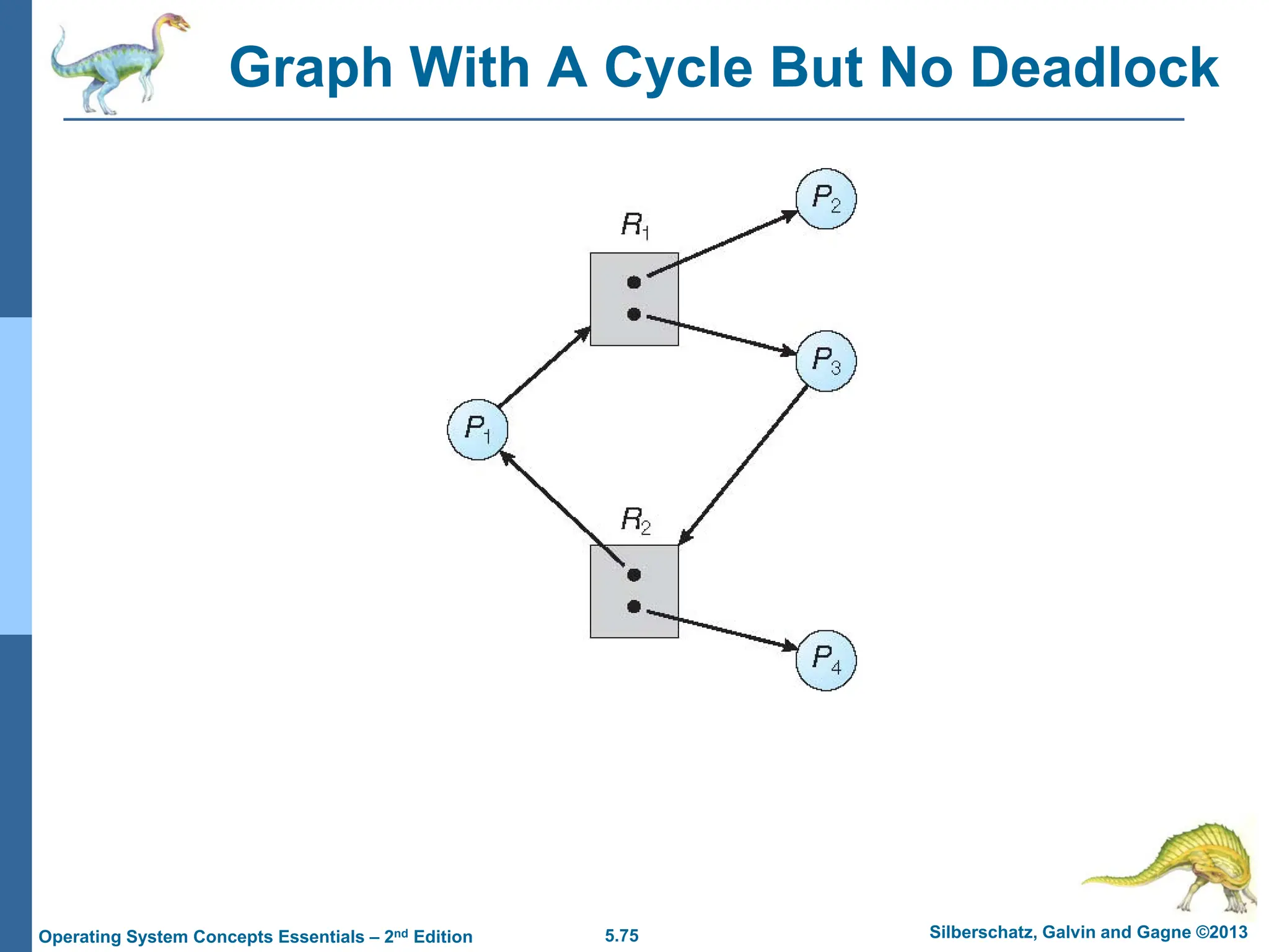 5.75 Silberschatz, Galvin and Gagne ©2013
Operating System Concepts Essentials – 2nd Edition
Graph With A Cycle But No Deadlock
 