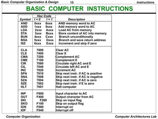 Computer Operations Symbol BASIC COMPUTER ORGANIZATION AND DESIGN.ppt