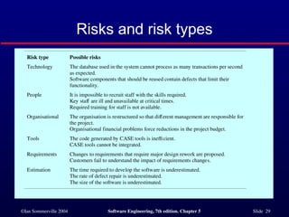Types Of Risks In Software Engineering ch5.ppt Introduction to Software Engineering | PPT