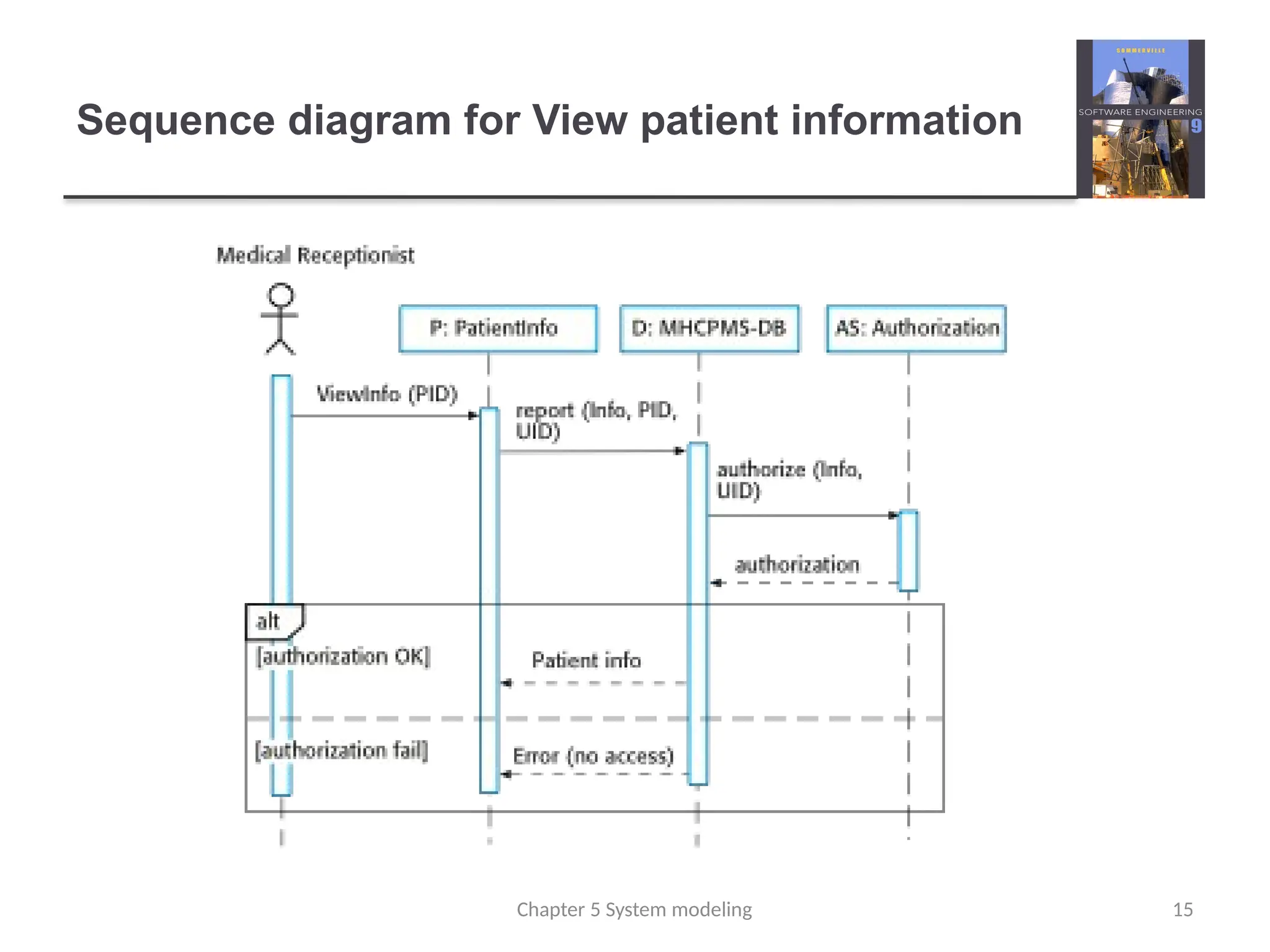 Sequence diagram for View patient information
15
Chapter 5 System modeling
 