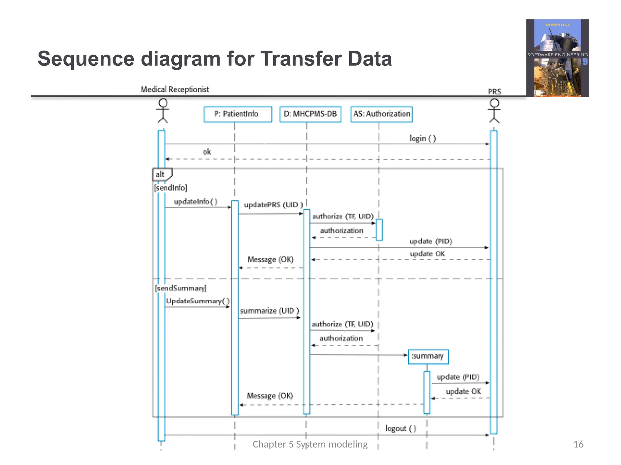 Sequence diagram for Transfer Data
16
Chapter 5 System modeling
 