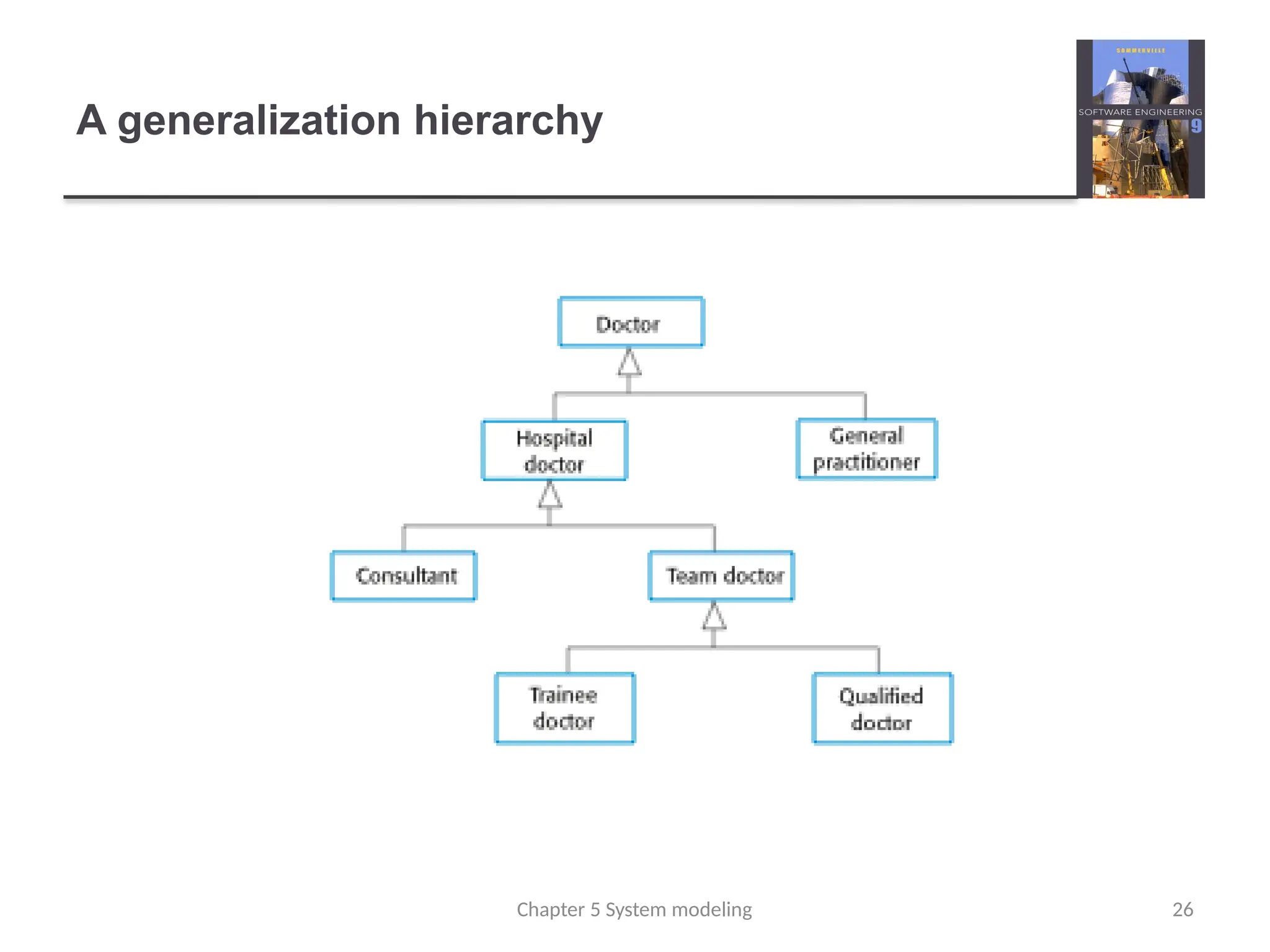 A generalization hierarchy
26
Chapter 5 System modeling
 