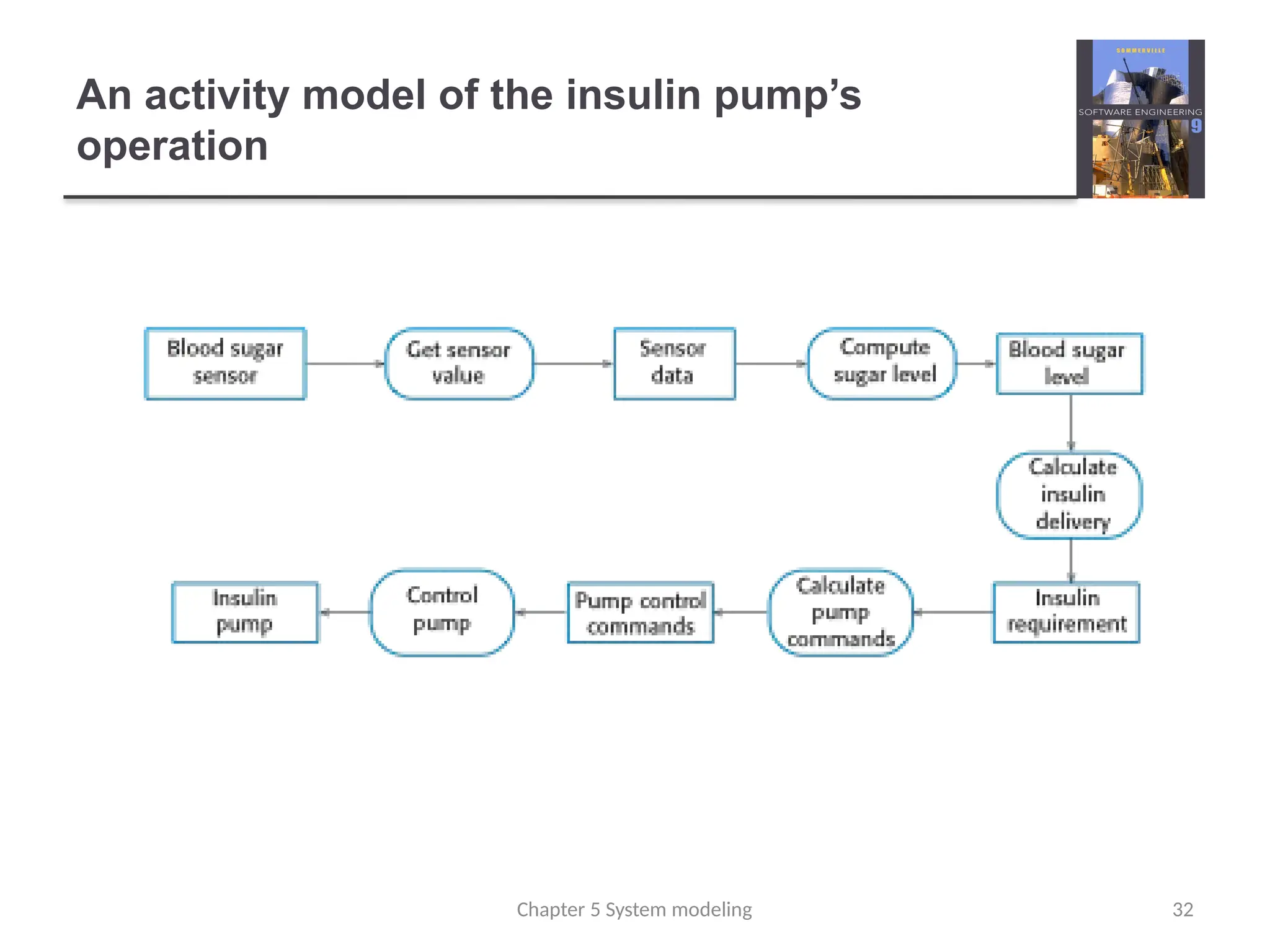 An activity model of the insulin pump’s
operation
32
Chapter 5 System modeling
 