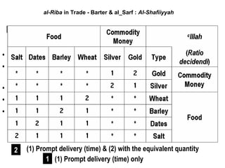 Ch_5._Riba_and_its_types.ppt very much appreciated for the mentioned ...
