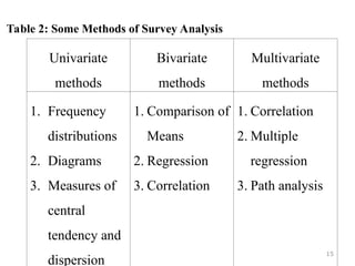 Table 2: Some Methods of Survey Analysis
15
Univariate
methods
Bivariate
methods
Multivariate
methods
1. Frequency
distributions
2. Diagrams
3. Measures of
central
tendency and
dispersion
1. Comparison of
Means
2. Regression
3. Correlation
1. Correlation
2. Multiple
regression
3. Path analysis
 