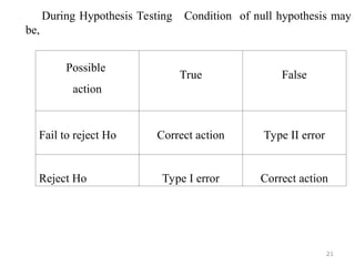 During Hypothesis Testing Condition of null hypothesis may
be,
21
Possible
action
True False
Fail to reject Ho Correct action Type II error
Reject Ho Type I error Correct action
 