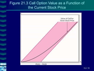 5.2- 10
Cover
image
Figure 21.3 Call Option Value as a Function of
the Current Stock Price
 